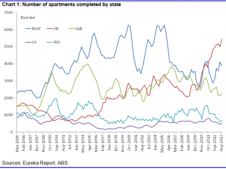 Graph for Housing glut doesn't stack up